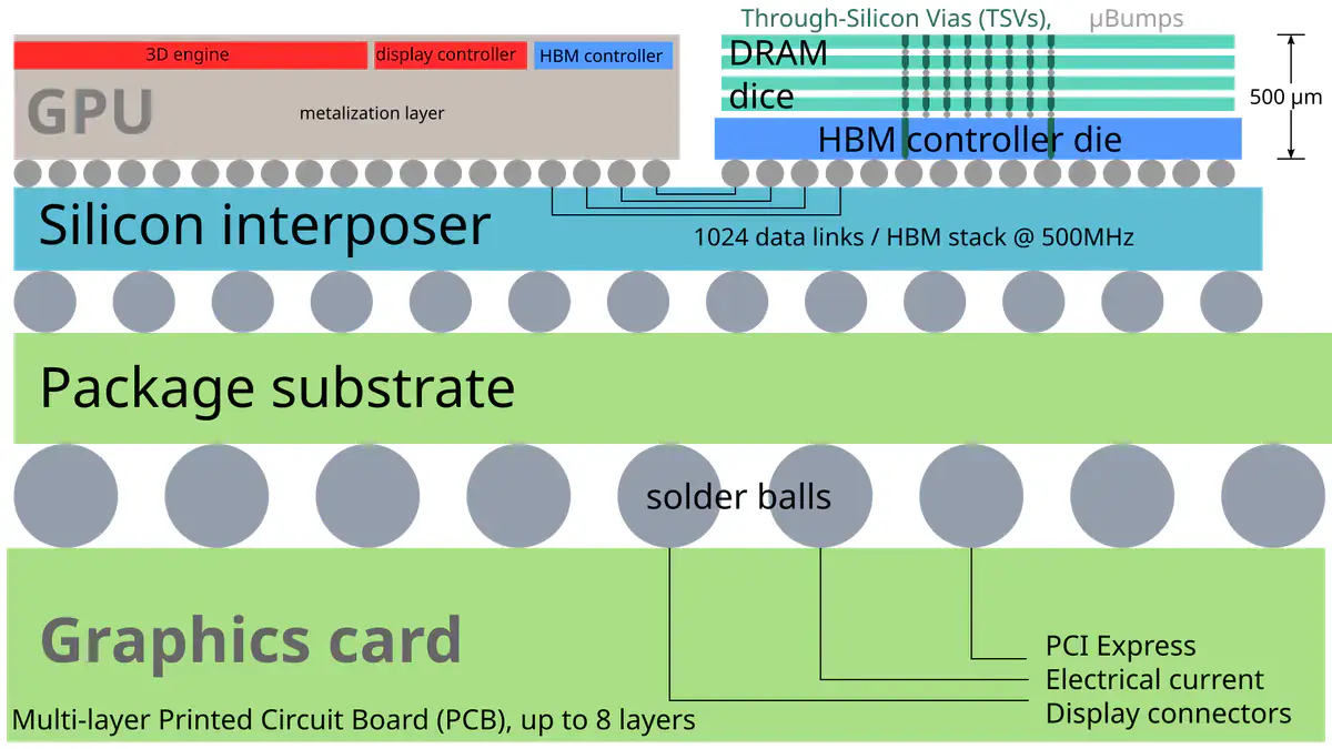 Cross-section diagram of a GPU and a stack of DRAM dies with through-silicon vias, both mounted on a silicon interposer above the package substrate and circuit board
